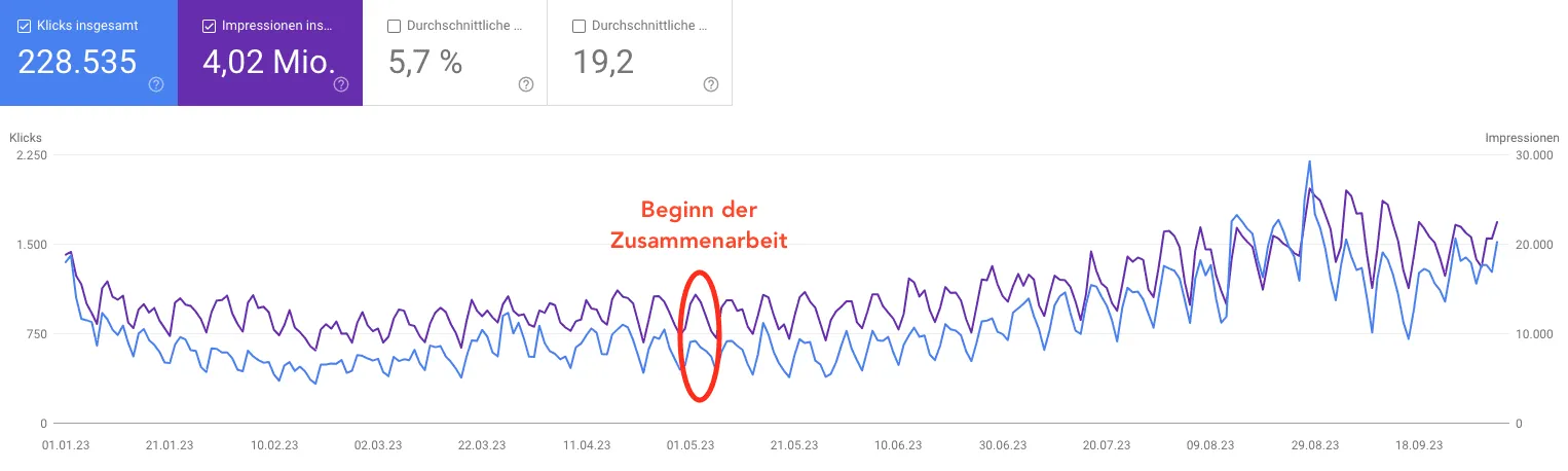 Google-Search-Console-Diagramm: Entwicklung von Klicks und Impressionen eines Onlineshops seit Beginn der Zusammenarbeit (Beispiel 5)