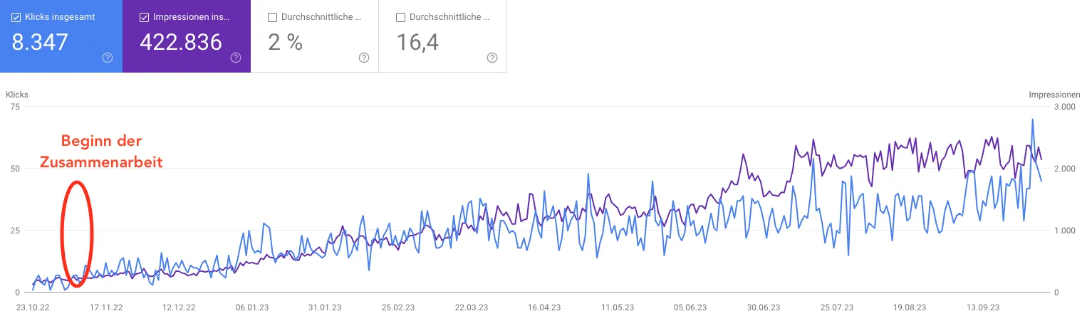 Google-Search-Console-Diagramm: Entwicklung von Klicks und Impressionen eines Onlineshops seit Beginn der Zusammenarbeit (Beispiel 3)