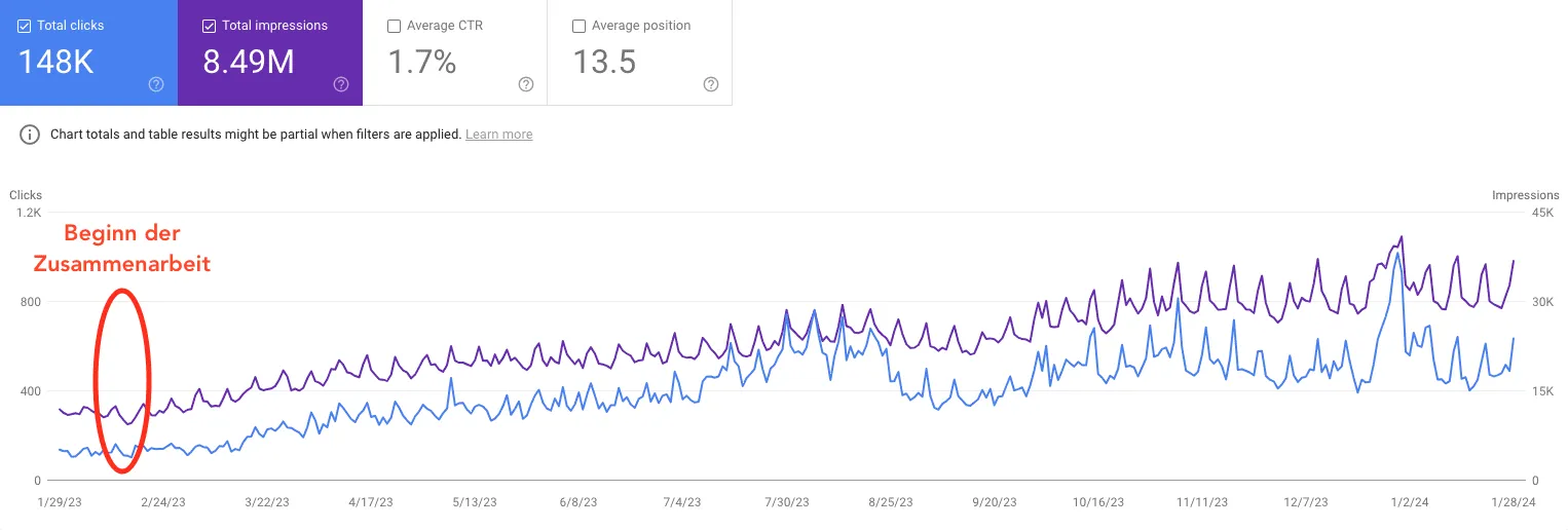 Google-Search-Console-Diagramm: Entwicklung von Klicks und Impressionen eines Onlineshops seit Beginn der Zusammenarbeit (Beispiel 2)