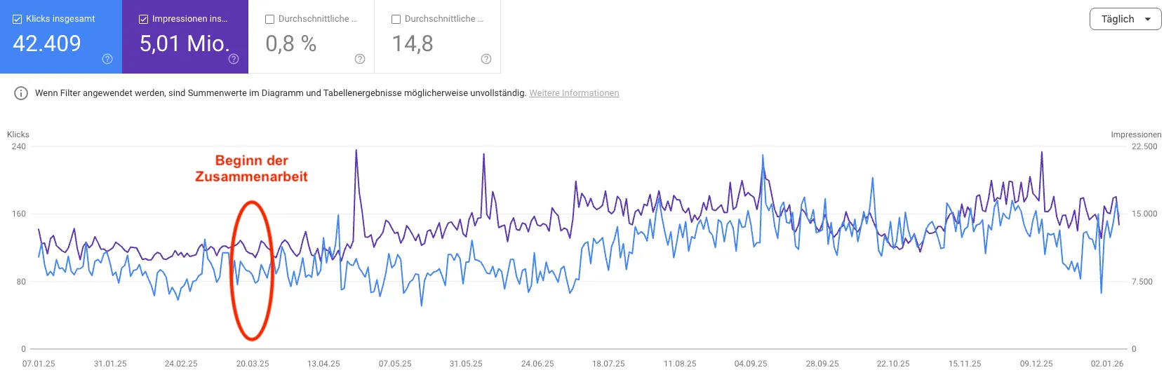 Google-Search-Console-Diagramm: Entwicklung von Klicks und Impressionen eines Onlineshops seit Beginn der Zusammenarbeit (Beispiel 1)
